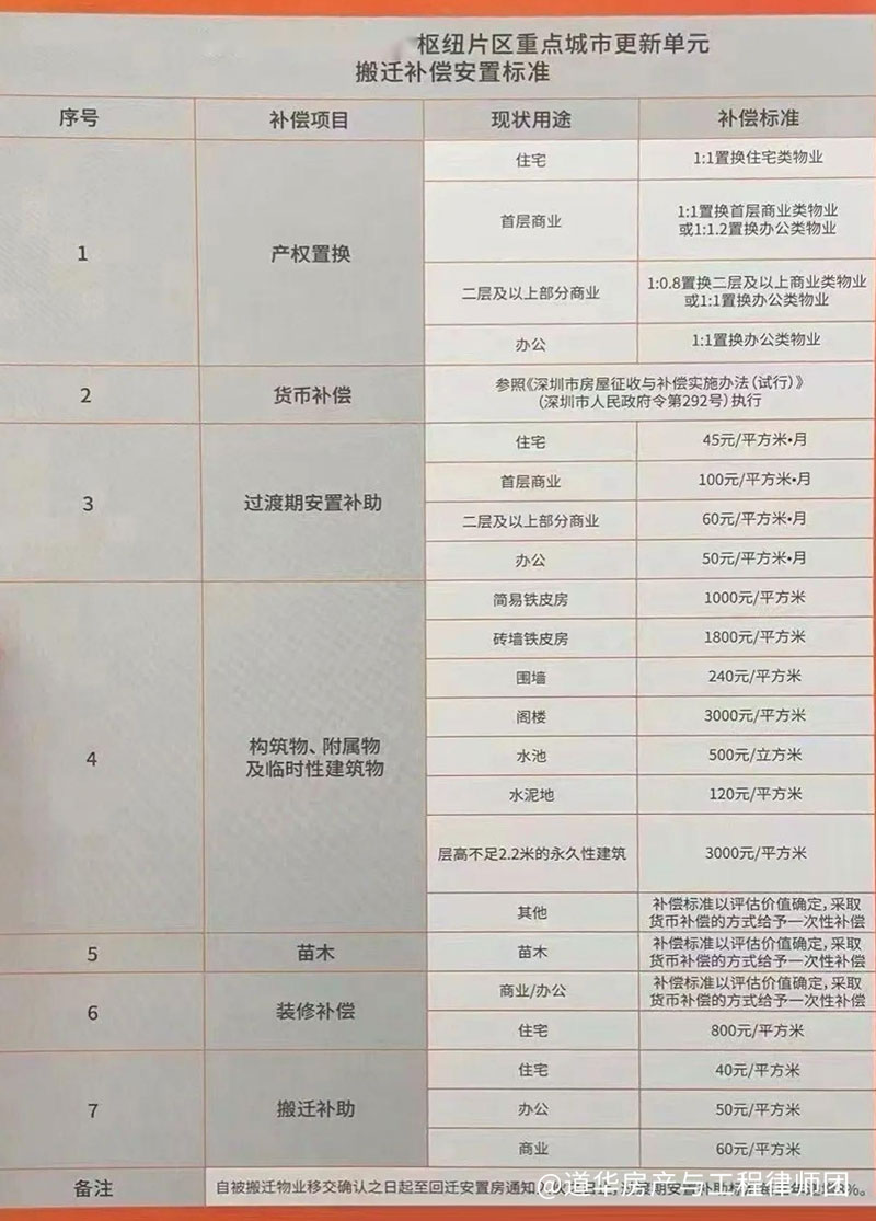 拆迁补偿安置标准